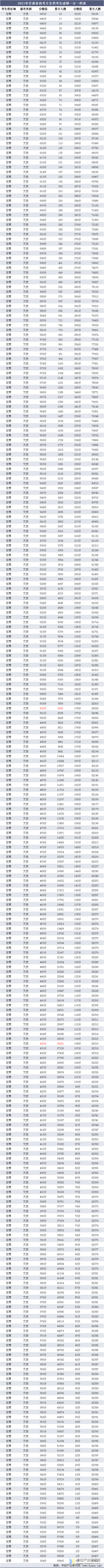 2021年甘肃省高考文史类考生成绩一分一档表