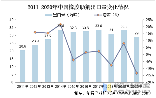 2011-2020年中国橡胶助剂出口量变化情况