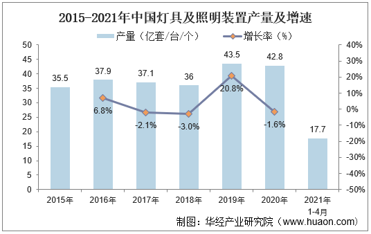 2015-2021年中国灯具及照明装置产量及增速