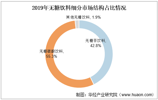 2019年中国无糖饮料细分市场结构占比情况