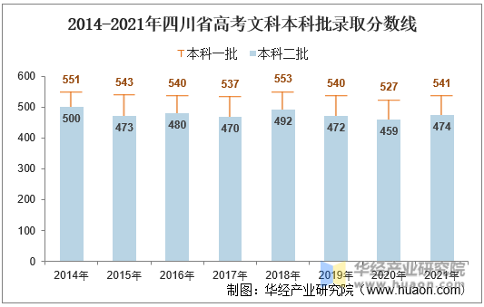 2014-2021年四川省高考文科本科批录取分数线