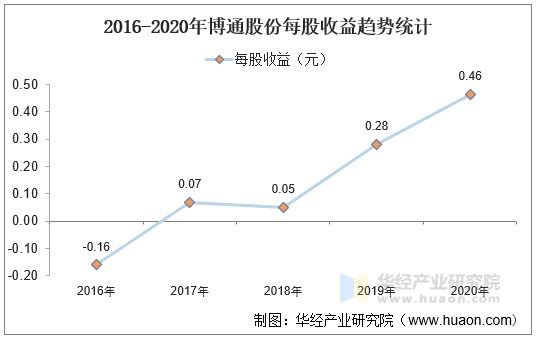 2016-2020年博通股份每股收益趋势统计