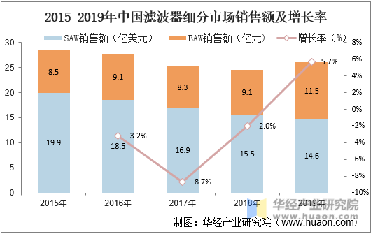 2015-2019年中国滤波器细分市场销售额及增长率