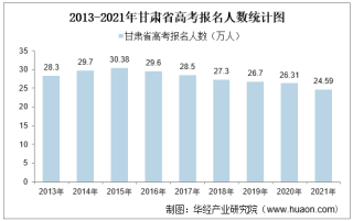 2021年甘肃省高考录取分数线、报名人数及各分数段人数统计【图】