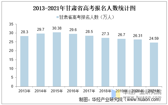 2013-2021年甘肃省高考报名人数统计图
