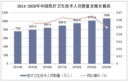 2014-2020年中国医疗卫生技术人员数量及增长情况