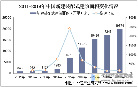 2011-2019年中国新建装配式建筑面积变化情况