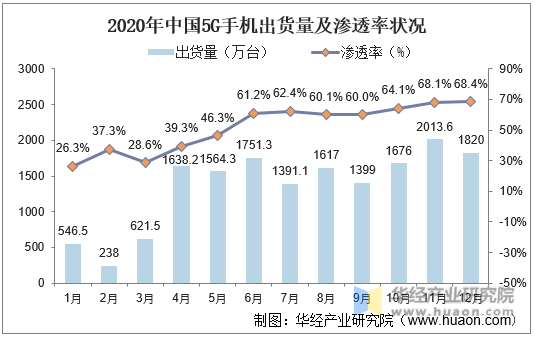 2020年中国5G手机出货量及渗透率状况