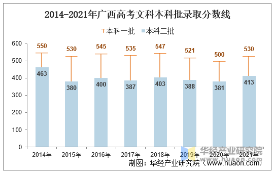 2014-2021年广西高考文科本科批录取分数线