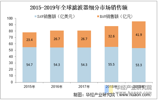 2015-2019年全球滤波器细分市场销售额