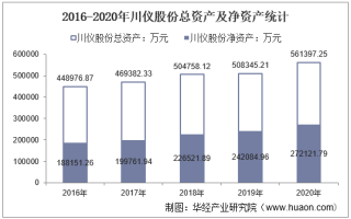 2016-2020年川仪股份（603100）总资产、营业收入、营业成本、净利润及股本结构统计