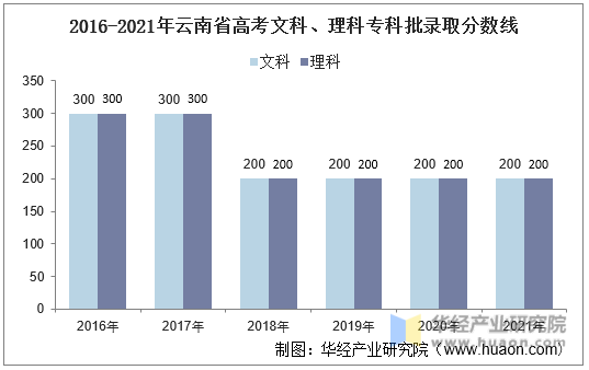 2016-2021年云南省高考文科、理科专科批录取分数线
