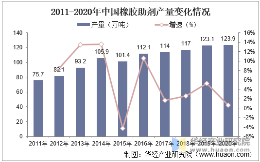 2011-2020年中国橡胶助剂产量变化情况