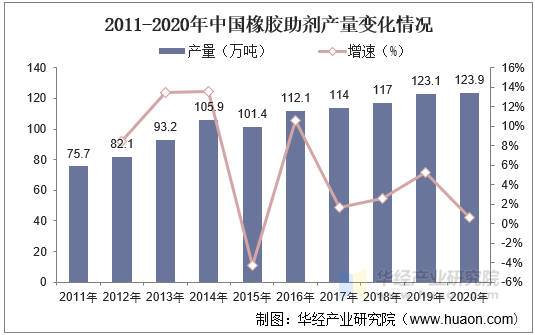 2011-2020年中国橡胶助剂产量变化情况