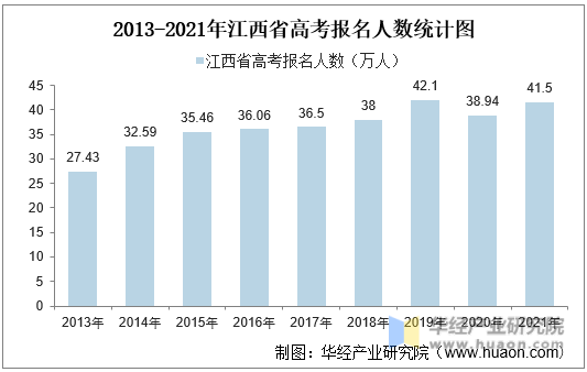 2013-2021年江西省高考报名人数统计图