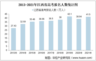 2021年江西省高考录取分数线及报名人数统计【图】