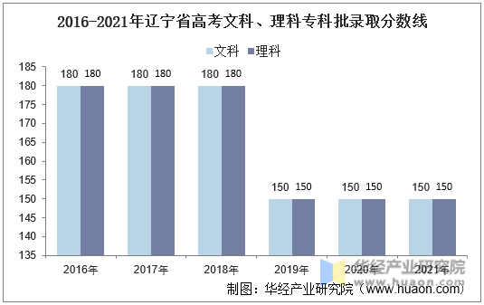 2016-2021年辽宁省高考文科、理科专科批录取分数线