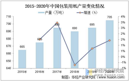 2015-2020年中国包装用纸产量变化情况