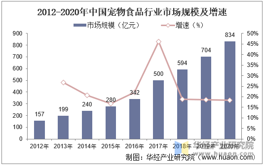 2012-2020年中国宠物食品行业市场规模及增速