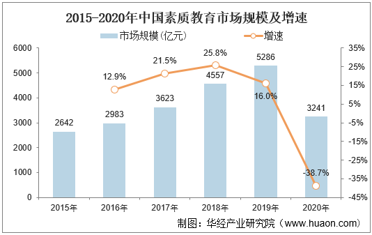 2015-2020年中国素质教育市场规模及增速