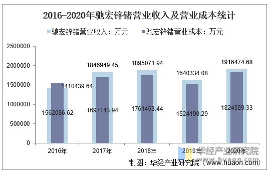 2016-2020年驰宏锌锗营业收入及营业成本统计