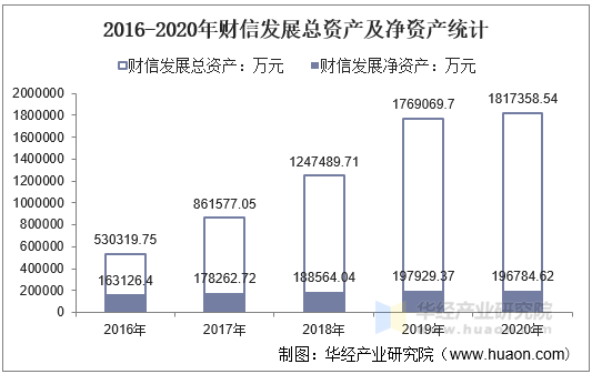 2016-2020年财信发展总资产及净资产统计