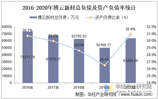 2016-2020年博云新材总负债及资产负债率统计