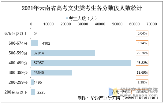 2021年云南省高考文史类考生各分数段人数统计