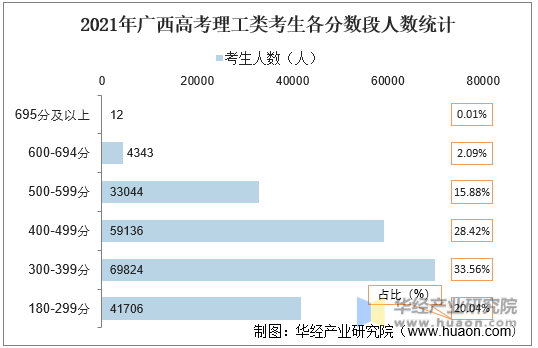 2021年广西高考理工类考生各分数段人数统计