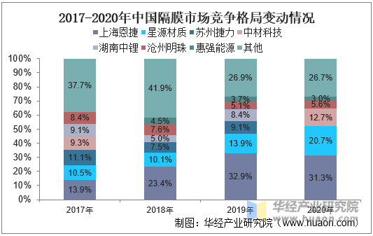 2017-2020年中国隔膜市场竞争格局变动情况