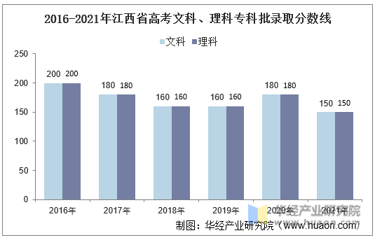 2016-2020年江西省高考文科、理科专科批录取分数线
