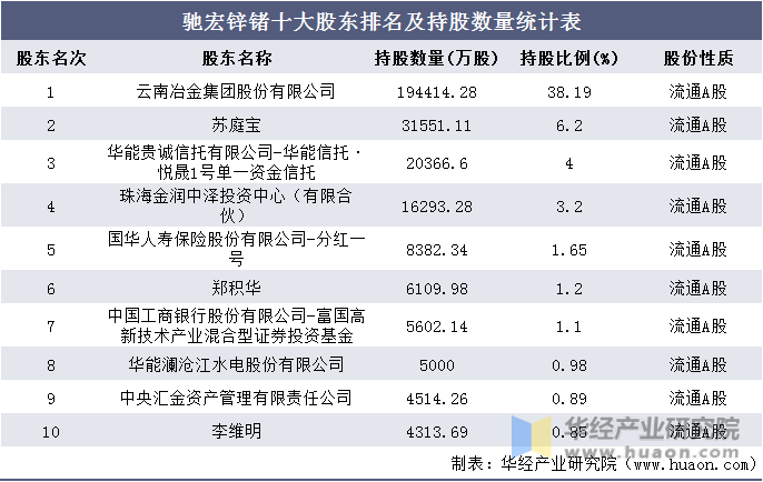 驰宏锌锗十大股东排名及持股数量统计表