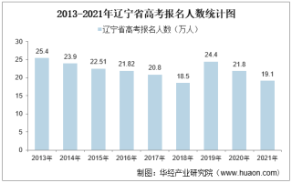 2021年辽宁省高考录取分数线、报名人数及各分数段人数统计【图】