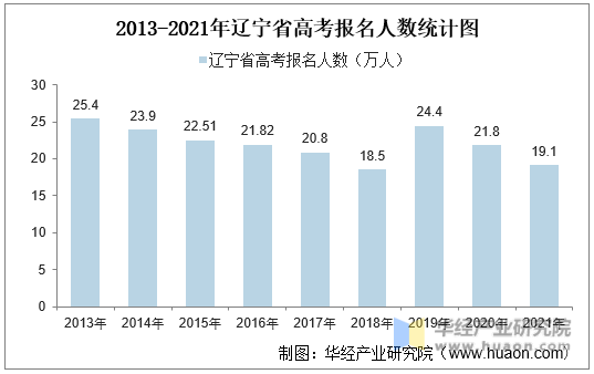 2013-2021年辽宁省高考报名人数统计图