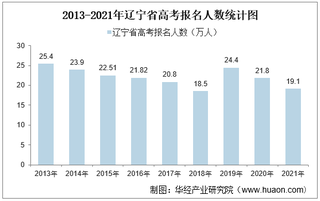 2021年辽宁省高考录取分数线、报名人数及各分数段人数统计【图】