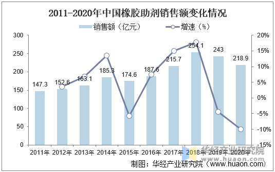 2011-2020年中国橡胶助剂销售额变化情况