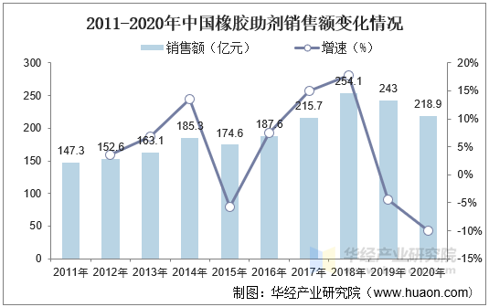 2011-2020年中国橡胶助剂销售额变化情况