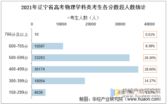 2021年辽宁省高考物理学科类考生各分数段人数统计