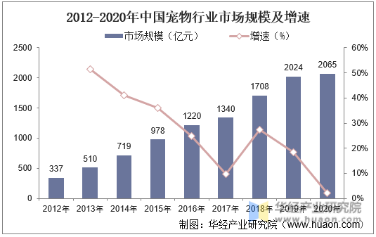 2012-2020年中国宠物行业市场规模及增速