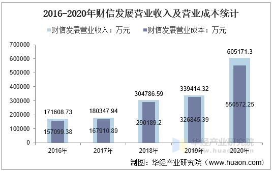 2016-2020年财信发展营业收入及营业成本统计