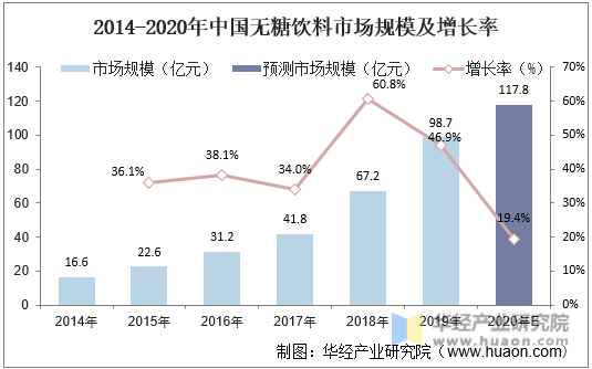 2014-2020年中国无糖饮料市场规模及增长率