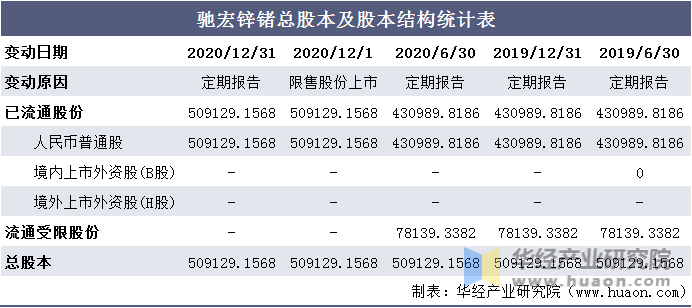 驰宏锌锗总股本及股本结构统计表