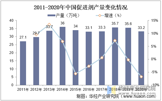 2011-2020年中国促进剂产量变化情况