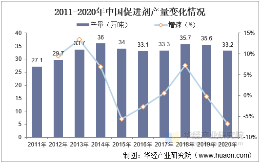 2011-2020年中国促进剂产量变化情况