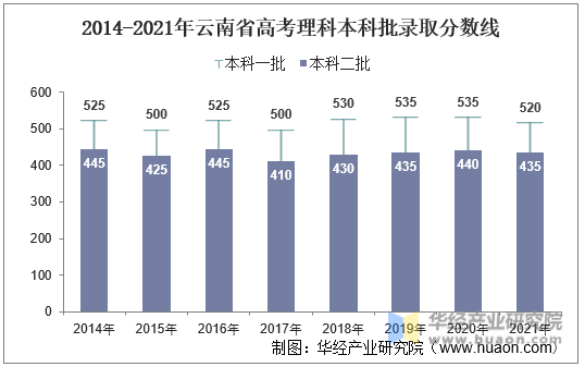 2014-2021年云南省高考理科本科批录取分数线