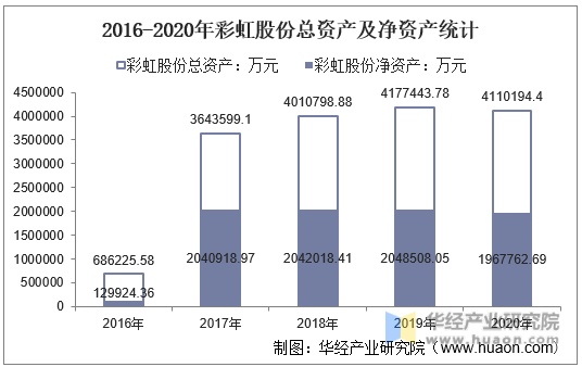 2016-2020年彩虹股份总资产及净资产统计