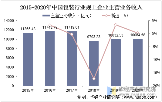 2015-2020年中国包装行业规上企业主营业务收入