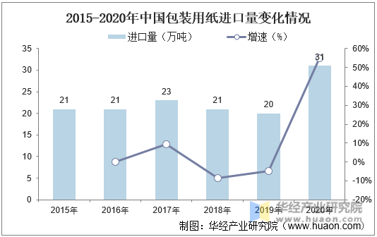 2015-2020年中国包装用纸进口量变化情况