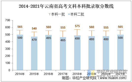 2014-2021年云南省高考文科本科批录取分数线