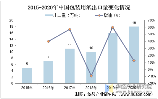 2015-2020年中国包装用纸出口量变化情况